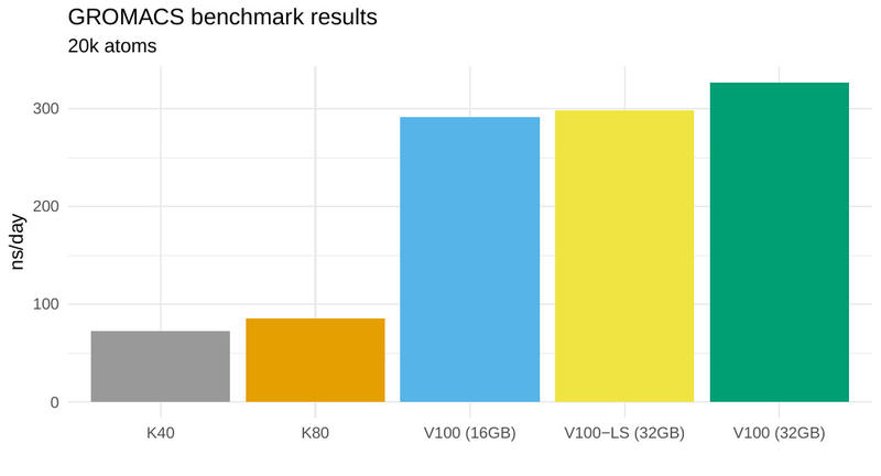 gromacs benchmarks graph