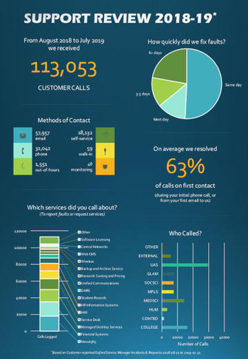 Infographic 113053 customer calls 63%, resolved first contact, more than half resolved first day, most calls from UAS etc.