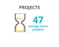 Average 47 active projects at any one time