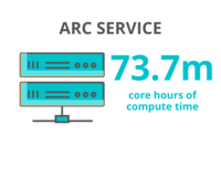 ARC service produced 73.7 million core hours of compute time