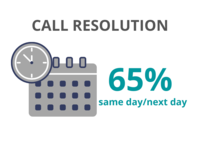 65% of calls resolved same or next day in 2019-20