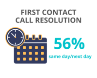 56 per cent of support calls were resolved on the same or next day