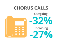 Chorus calls showed a decrease on the previous year: –32% for outgoing and –27% for incoming calls