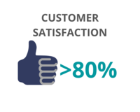 Customer satisfaction in support calls over 80% in 2019-20