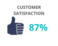 customer satisfaction in support calls was 87%