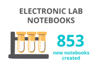 853 new e-lab notebooks created in 2020-21