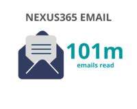 101 million emails read from August to December 2020