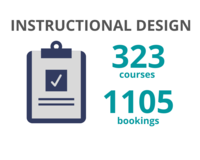 Instructional design team delivered 323 courses with 1105 bookings in 2019-20