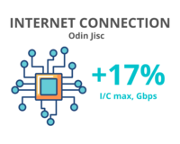 Internet connection increased by 17% over previous year