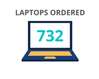 732 new laptop orders fulfilled