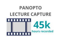 Over 45,000 hours of lectures were recorded in the Panopto system in 2020