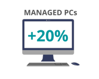 Number of managed PCs increased by 20% in 2019-20