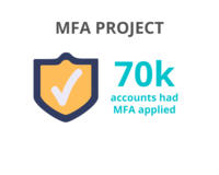 70,000 accounts had MFA applied