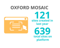 121 Oxford Mosaic sites created in 2020-21