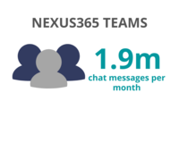 1.9 million chat messages on Teams per month during August to December 2020
