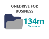 In February 2021 there were over 134 million files stored in OneDrive for Business