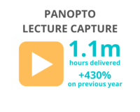 1.1 million hours of content delivered via Panopto lecture capture in 2020-21, an increase of 430% over the previous year