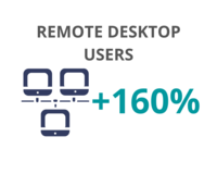 Remote desktop users increased by 160% in 2019-20