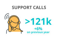 More than 121,000 support calls in 2020-21, an increase of 6%