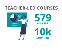 579 teacher-led courses delivered with 10,000 bookings in 2019-20
