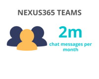 2 million chat messages per month via Teams