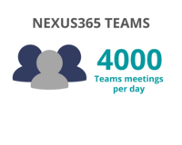 4000 meetings per day held in Teams from August to December 2020