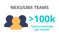 More than 100,000 Teams meetings per month in 2020-21