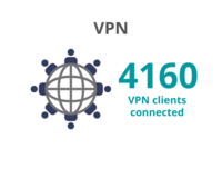 In January 2021 over 4100 VPN clients connected to our network
