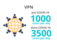 1000 VPN users per day before Covid and 3500 VPN users per day since Covid