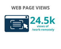 Page views to it.ox.ac.uk/work-remotely reached 24,500