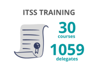 30 ITSS training courses with 1059 delegates in 2019-20